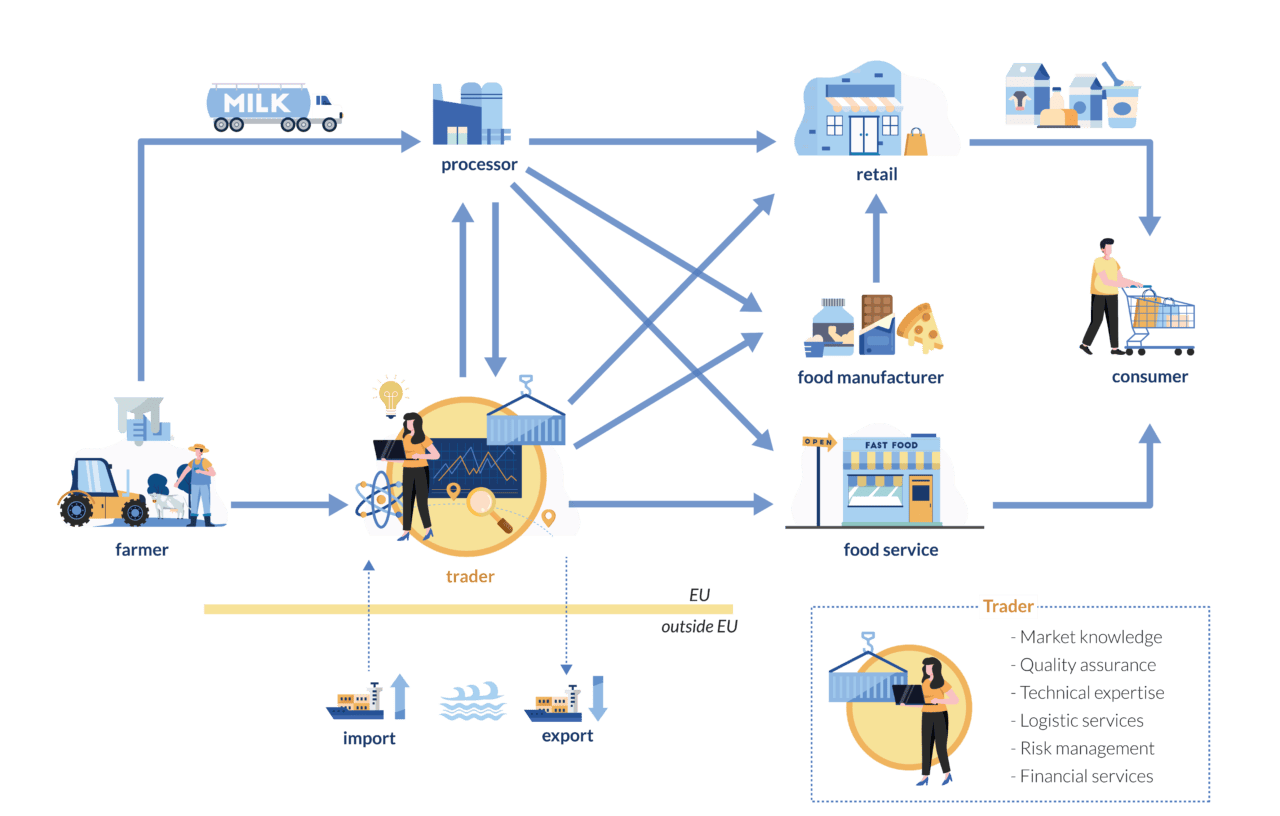 Eucolait Dairy Tree Infographic